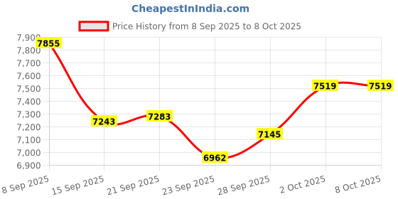 amazon.in Open Ear Headphones, Bluetooth 5.4 Wireless Translation Earbuds with Digital Display, Fast Charging, Lightweight Ergonomic Design for Running, Cycling & Workout (Beige) Price History Graph from 8 Sep 2025 to 8 Oct 2025