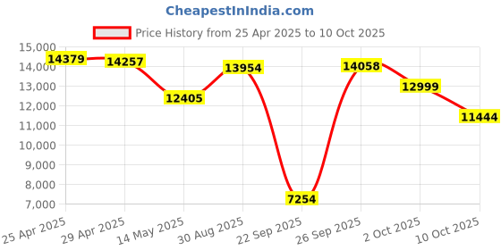 amazon.in Open Ear Headphones, Open Ear Earbuds, IPX7 Waterproof, Bluetooth 5.3 True Wireless Sports Over Ear Earbuds with Earhooks, Built-in Mic, Crystal-Clear Calls for Running Workout Cycling Driving Price History Graph from 25 Apr 2025 to 10 Oct 2025