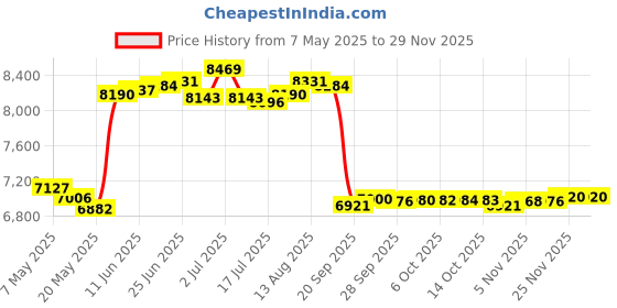 amazon.in Open Ear Headphones Wireless Bluetooth Air Bone Conduction Headphones Head Set Bluetooth Open Ear Bone Conduction Earbuds Headset Conducting Earphones Wireless Over The Ear Earbuds with Earhooks Price History Graph from 7 May 2025 to 28 Nov 2025