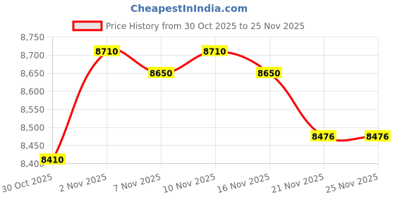 amazon.in Open Ear Headphones, Wireless Open Ear Earbuds with Mic, Stereo Sound, ENC Noise Canceling, LED Display Charging Case, Bluetooth 5.3 Earphones with Ear Hooks for Running Cycling Driving Workout White Price History Graph from 30 Oct 2025 to 25 Nov 2025