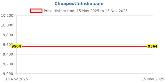 amazon.in Open Ear Headphones with LED Display Charging Case, Wireless Bluetooth Earphones with Microphone, Bluetooth 5.4 Wireless Earbuds with 50H Playtime, Fast Charging, IPX7 for Running Fitness (Black) Price History Graph from 15 Nov 2025 to 15 Nov 2025