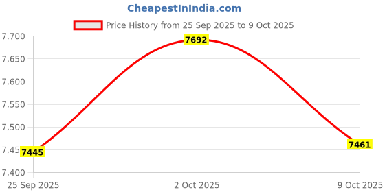 amazon.in Open Ear Headphones with Sweat-Absorbing Hairband, Bluetooth 5.4 Sports Wireless Earphones with 12H Playtime, Sweatproof Ear Buds Wireless Earbuds for Running Cycling Walking, Fit for iOS & Android Price History Graph from 25 Sep 2025 to 9 Oct 2025