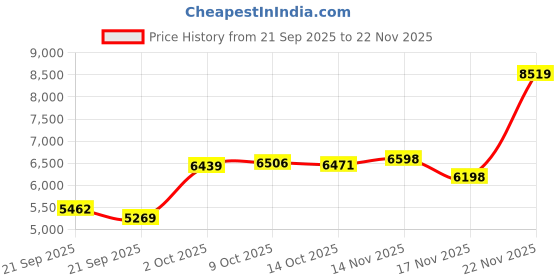 amazon.in Open Ear Over Ear Earbuds Wireless Bluetooth Open Ear Bluetooth Headphones Out of Ear Bone Conduction Earbuds Over The Ear with Ear Hooks Wireless Bone Conduction Headphones Earphones Price History Graph from 21 Sep 2025 to 22 Nov 2025