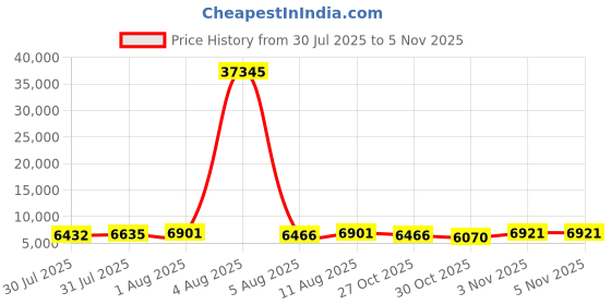 amazon.in Open-Ear True Open Ear Headphones, Lightweight Comfort Open Ear Clip Wireless Earbuds W01(Black) Price History Graph from 30 Jul 2025 to 3 Nov 2025