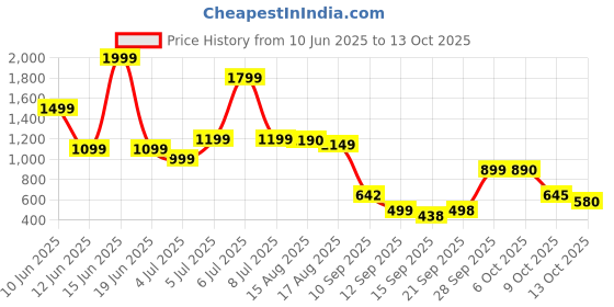 amazon.in Open Eau de Toilette Natural Spray, 100 ml Price History Graph from 10 Jun 2025 to 13 Oct 2025