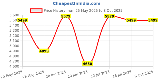 amazon.in Open Ended My First Wooden Dressing Table open ended Price History Graph from 25 May 2025 to 7 Oct 2025