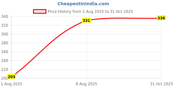 amazon.in Open Face Cap for Men and Women with Strap All Purpose Free Size Price History Graph from 1 Aug 2025 to 31 Oct 2025