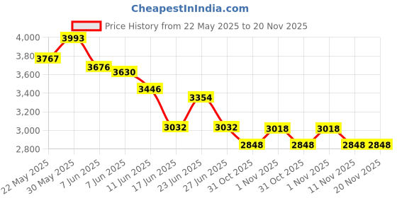 amazon.in fablestreet Open Front Blazer -Light Blue fablestreet Price History Graph from 22 May 2025 to 20 Nov 2025