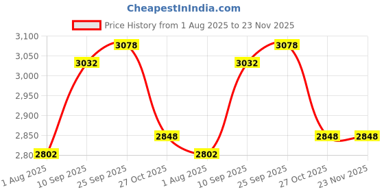 amazon.in fablestreet Open Front Blazer -Light Blue fablestreet Price History Graph from 1 Aug 2025 to 22 Nov 2025