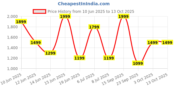 amazon.in Open Gold Eau de Toilette, Natural Spray Perfume, 100 ml Price History Graph from 10 Jun 2025 to 13 Oct 2025
