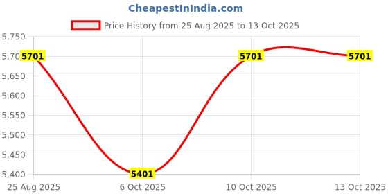 amazon.in Open Headset Bluetooth 5.4 Wireless Headset with Earhook Sports Fitness Running Waterproof Noise Canceling Over-Ear Headset with Microphone Gaming Earbuds HD Call Compatible with Android/iOS (Black) Price History Graph from 25 Aug 2025 to 13 Oct 2025
