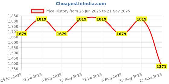 amazon.in vero moda Open Knit Self Design Pullover Sweater vero moda Price History Graph from 25 Jun 2025 to 21 Nov 2025