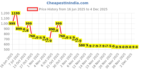 amazon.in Open perfume eau de toilette natural spray 100 ml Price History Graph from 16 Jun 2025 to 4 Dec 2025
