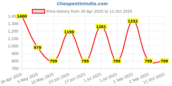 amazon.in Open Secret Apple Cider Vinegar Tablet | 60 Effervescent | ACV Tablets for Weight Loss, Apple Cider Vinegar With the Mother, 100% Vegan ACV (Orange Flavour - Pack of 4) open secret Price History Graph from 30 Apr 2025 to 10 Oct 2025