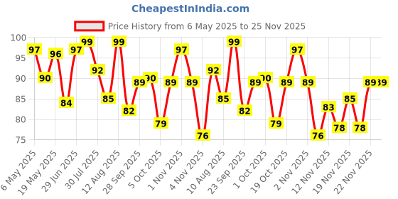 amazon.in Open Secret Choco Almond Story Box | 1 Healthy Choco Almond Cookies Story Box|Nutty & Chocolatey | Family Snacks Biscuit | No Added Maida | 6 Cookies Per Box, 75 gm Price History Graph from 6 May 2025 to 25 Nov 2025