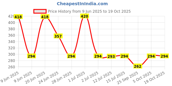 amazon.in Open Secret Cookies | 12 Boxes, 2 Cookies Each | Healthy Snacks, Cookies Gift Hamper, Cookies Biscuits, Cookies Gift Packs, Healthy High Protein, No Maida, Gifts (12 X 2 = 24) open secret Price History Graph from 9 Jun 2025 to 17 Oct 2025
