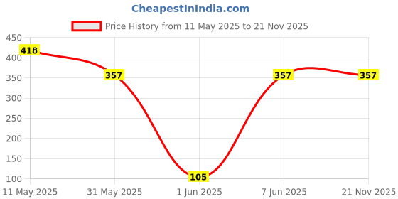 amazon.in Open Secret Cookies | 24 Cookies | Healthy Snacks, Cookies Gift Hamper, Cookies Biscuits, Cookies Gift Packs, Healthy High Protein, No Added Maida, Gifts (24 X 1 = 24) open secret Price History Graph from 11 May 2025 to 21 Nov 2025