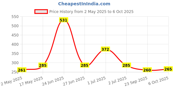 amazon.in Open Secret Dates | 1kg | Healthy Snacks, Khajoor, Khajur, Dry Fruits, Dates with No Added Sugar Healthy Food & Nutritious (500gm x 2) Price History Graph from 2 May 2025 to 6 Oct 2025