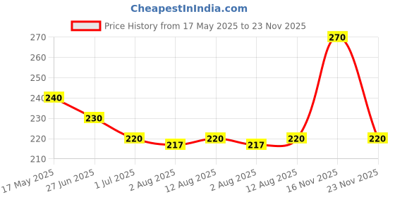amazon.in Open Secret Jeera Biscuit Cookies | Protein & Fiber Packed | Healthy Snacks | No Added Maida No Refined Sugar No Palm Oil | Unjunked Biscuit | 40G - Pack of 6 Price History Graph from 17 May 2025 to 23 Nov 2025