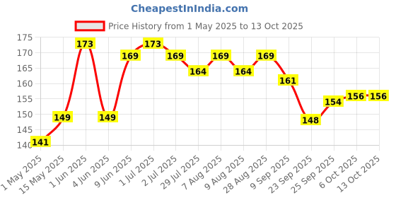 amazon.in Open Secret Namkeen | 175g | Bhujia, Namkeen Snacks, Bhujia Sev, Healthy Snacks, Unjunked, Baked Not Fried, No Palm Oil, Zero Trans Fat, No Cholesterol (Pack of 1) Price History Graph from 1 May 2025 to 12 Oct 2025