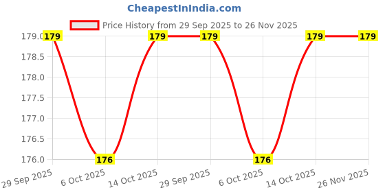 amazon.in Open Secret Peanut Butter Story Box |2 Healthy Peanut Butter Story Box|Peanuts & Chocolate- All at Once|Family Snacks Biscuit|No Added Maida|12 Cookies (6 Cookies Per Box) - 75 Gm Price History Graph from 29 Sep 2025 to 25 Nov 2025
