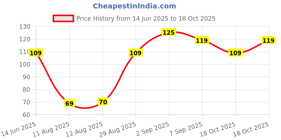 amazon.in Open Secret Premium Chia Seeds | 200g | Raw Handpicked Chia Seed for Eating, Healthy Snacks, Rich in Protein & Fiber with Omega - 3 & Antioxidants, Un-Junked Power Pack (Pack of 1) Price History Graph from 14 Jun 2025 to 18 Oct 2025