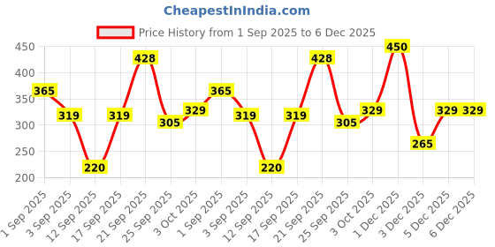 amazon.in Open Secret Premium Pistachio | 200g | Pista, Healthy Snacks, Pistachios, Dry Fruits, Roasted and Salted Pistachios, Low Calorie Nuts, High in Protein, Gluten Free, Shelled Nuts (Pack of 1) Price History Graph from 1 Sep 2025 to 5 Dec 2025