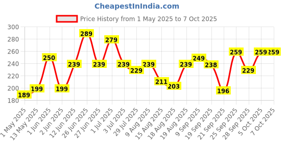 amazon.in Open Secret Premium Walnut | 200g | Walnuts, Walnuts Without Shell, Akhrot, walnut Kernel, Dry Fruits, Healthy Snacks, Walnut Kernel with Gluten Free Healthy Lifestyle, High Fibre (Pack of 1) open secret Price History Graph from 1 May 2025 to 7 Oct 2025