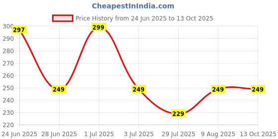 amazon.in Open Secret Thandai | 225g | Kesar Badam Powder Mix, Mixer of Elachi, Saffron, Almonds and Jaggery, Instant Refreshing Drink for Holi, No Added Preservatives and Zero Refined Sugar Price History Graph from 24 Jun 2025 to 13 Oct 2025