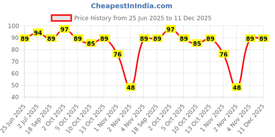 amazon.in Open Secret White Choco Cashew Story Box | Family Snacks Biscuit | No Added Maida 6 Cookies, 75g open secret Price History Graph from 25 Jun 2025 to 11 Dec 2025