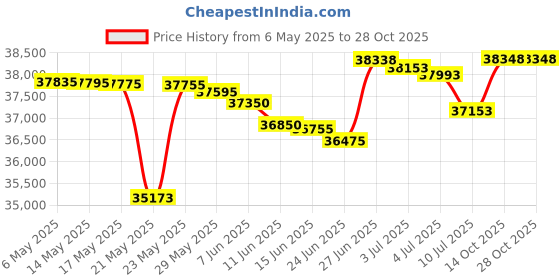 amazon.in simpli-magic Open Top Trash Can, Commercial Grade, 65L Capacity simpli-magic Price History Graph from 6 May 2025 to 28 Oct 2025