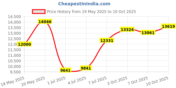 amazon.in Open Wide® Mouth Rest Price History Graph from 19 May 2025 to 10 Oct 2025