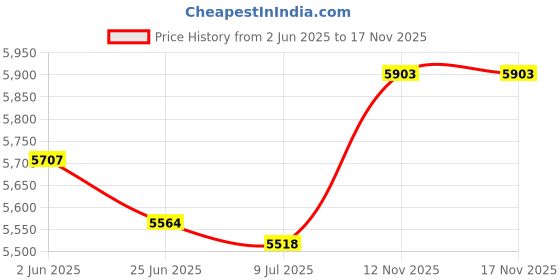 amazon.in Opening Tool for 15-24mm Split Conduit Sleeving, Cable Wire Tube Loom Applicator Price History Graph from 2 Jun 2025 to 16 Nov 2025