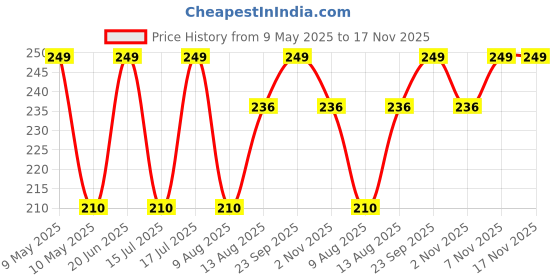 amazon.in openja Boob Tape and 10 Pcs Petal Backless Nipple Cover Set, Replace Your Bra Instant Waterproof Sticky Breast Tape, Suitable for Breast Lift Boobytape. openja Price History Graph from 9 May 2025 to 16 Nov 2025