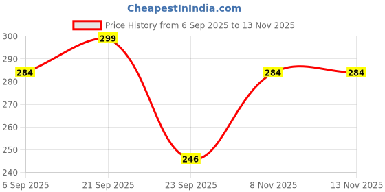 amazon.in Openja Motorcycle Helmet Anti-Theft Lock, Motorbike and Bicycle Helmet Safety Lock with Two Keys, Handlebar Mounting Tamper-Proof Helmet Security Lock, Motorcycle Accessories. openja Price History Graph from 6 Sep 2025 to 13 Nov 2025