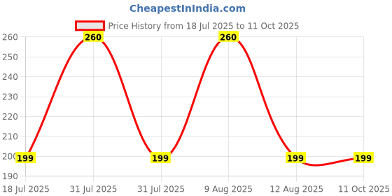 amazon.in Openja Reusable Washable Lint Roller, Mini Travel Size Lint Roller Extra Sticky Small Compact Portable on The Go Lint Roller Ball for Clothing Sofas Hair Debris Dust Remover Tool. Price History Graph from 18 Jul 2025 to 11 Oct 2025
