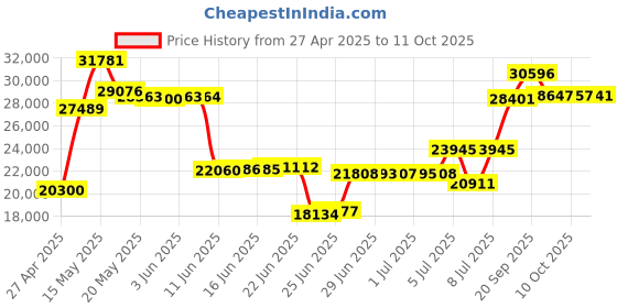 amazon.in OpenRock Pro Bluetooth Sports Headphones, Open Ear Bluetooth Air Conduction Headphones with 46 Hours Playtime, Deep Bass, ENC Call Noise Cancelling, IPX5 Waterproof, for Running and Workouts openrock Price History Graph from 27 Apr 2025 to 11 Oct 2025
