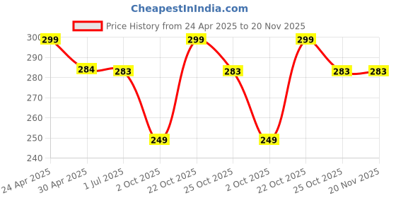 amazon.in OpenTech Hard Matte Silicone Protection Front Case Cover Compatible for Samsung Galaxy Watch 6 (44 mm) (No Screen Protector Attached) (Black) Price History Graph from 24 Apr 2025 to 20 Nov 2025