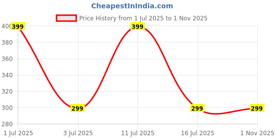 amazon.in opentech OpenTech® UV Tempered Glass Screen Protector Compatible For Motorola Moto Edge 50 Fusion (6.7 inches) With Edge To Edge Coverage And Easy Installation Kit opentech Price History Graph from 1 Jul 2025 to 1 Nov 2025