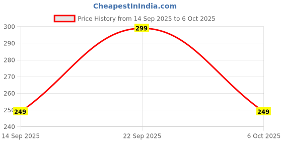 amazon.in OpenTech Tempered Glass Screen Protector Compatible For Google Pixel 7 With Edge To Edge Coverage And Easy Installation Kit For Smartphone Price History Graph from 14 Sep 2025 to 6 Oct 2025