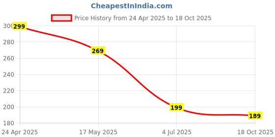 amazon.in OpenTech Tempered Glass Screen Protector Compatible For Oneplus 9R With Edge To Edge Coverage And Easy Installation Kit for Smartphone Price History Graph from 24 Apr 2025 to 18 Oct 2025