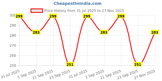 amazon.in OpenTech® Hard Matte Silicone Protection Front Case Cover with Attached Screen Protector Compatible for Apple Watch Series 10 (46 mm) Full Coverage (Black) Price History Graph from 31 Jul 2025 to 27 Nov 2025