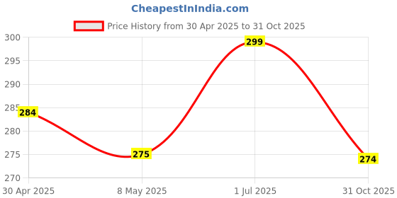 amazon.in OpenTech® Tempered Glass Screen Protector Compatible for OnePlus 8T / OnePlus 9 with Edge to Edge Coverage and Easy Installation kit Price History Graph from 30 Apr 2025 to 31 Oct 2025