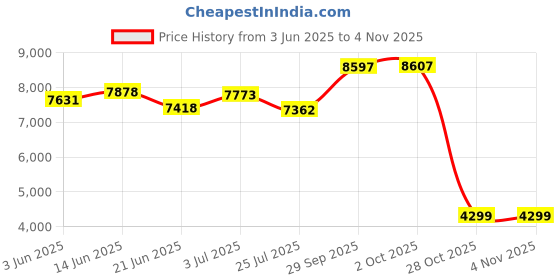 amazon.in Operan Water Flossers for Teeth Cleaning Upgraded 300ml Cordless Water Dental Flossers Rechargeable Oral Irrigator with 4 Modes 4 Jet Tips IPX7 Waterproof Water Floss for Home Travel (White)+1Pack Price History Graph from 3 Jun 2025 to 2 Nov 2025