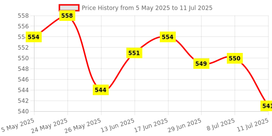 amazon.in Operational Op-Amp Audio Pre-Amplifier Module Ne5532 Amplifier Preamp Board | Prototyping & Breadboards | Prototyping & Breadboards Price History Graph from 5 May 2025 to 11 Jul 2025