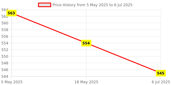 amazon.in Operational OP-Amp Audio Pre-er Module NE5532 Amplifier Preamp Board | 1 X Ne5532 Preer Module Price History Graph from 5 May 2025 to 6 Jul 2025