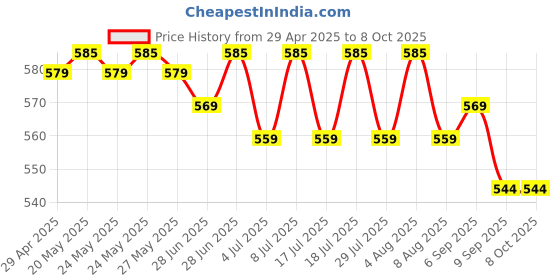amazon.in OPERIO BIO-SILK MOISTURIZING UNIQUE BLEND OF OATMEAL & CERAMIDES LOTION 150ML Price History Graph from 29 Apr 2025 to 8 Oct 2025