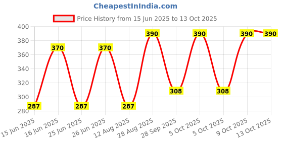 amazon.in OPERIO Chaptex Lip Care Balm (Pack Of 2 * 10Gm) (Spf 15),white operio Price History Graph from 15 Jun 2025 to 9 Oct 2025