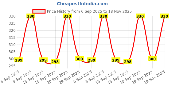 amazon.in OPERIO New Tonenglo Face Wash 100gm Price History Graph from 6 Sep 2025 to 18 Nov 2025