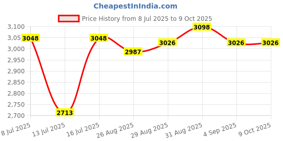 amazon.in operitacx Padded Camera Bag Insert Dividers for Backpack Protective Lens Organizer for Photography Gear Efficient Compartmentalization and High-density Padding for Secure Storage operitacx Price History Graph from 8 Jul 2025 to 8 Oct 2025